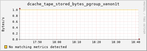 shark8.mgmt.grid.surfsara.nl dcache_tape_stored_bytes_pgroup_xenon1t