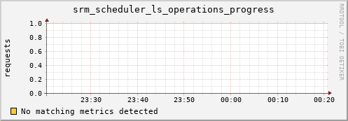 shark8.mgmt.grid.surfsara.nl srm_scheduler_ls_operations_progress