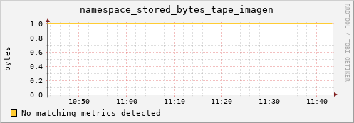 shark8.mgmt.grid.surfsara.nl namespace_stored_bytes_tape_imagen