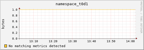 shark8.mgmt.grid.surfsara.nl namespace_t0d1