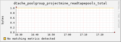 shark8.mgmt.grid.surfsara.nl dCache_poolgroup_projectmine_readtapepools_total
