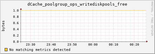 shark8.mgmt.grid.surfsara.nl dCache_poolgroup_ops_writediskpools_free