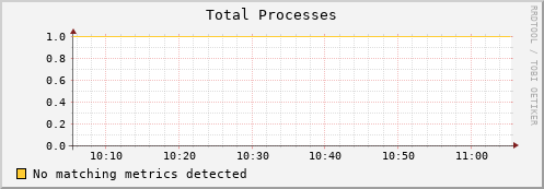 shark8.mgmt.grid.surfsara.nl proc_total