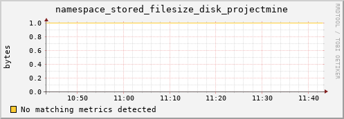 shark8.mgmt.grid.surfsara.nl namespace_stored_filesize_disk_projectmine