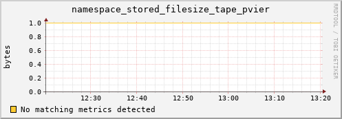 shark8.mgmt.grid.surfsara.nl namespace_stored_filesize_tape_pvier