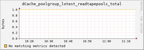 shark8.mgmt.grid.surfsara.nl dCache_poolgroup_lotest_readtapepools_total