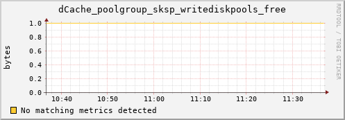 shark8.mgmt.grid.surfsara.nl dCache_poolgroup_sksp_writediskpools_free