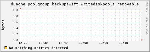 shark8.mgmt.grid.surfsara.nl dCache_poolgroup_backupswift_writediskpools_removable