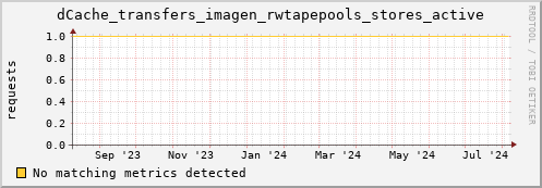 shark8.mgmt.grid.surfsara.nl dCache_transfers_imagen_rwtapepools_stores_active