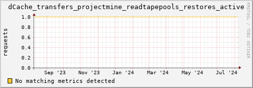 shark8.mgmt.grid.surfsara.nl dCache_transfers_projectmine_readtapepools_restores_active