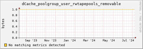 shark8.mgmt.grid.surfsara.nl dCache_poolgroup_user_rwtapepools_removable