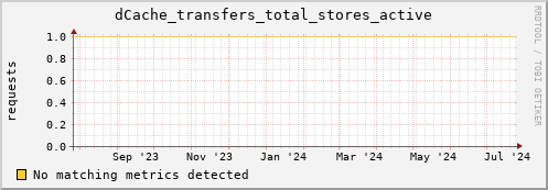 shark8.mgmt.grid.surfsara.nl dCache_transfers_total_stores_active