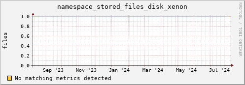 shark8.mgmt.grid.surfsara.nl namespace_stored_files_disk_xenon