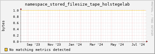 shark8.mgmt.grid.surfsara.nl namespace_stored_filesize_tape_holstegelab