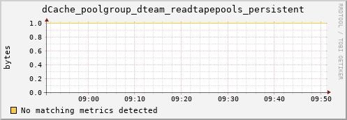 shark9.mgmt.grid.surfsara.nl dCache_poolgroup_dteam_readtapepools_persistent