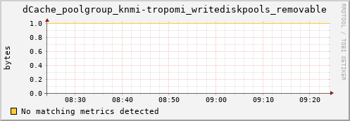 shark9.mgmt.grid.surfsara.nl dCache_poolgroup_knmi-tropomi_writediskpools_removable