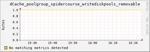 shark9.mgmt.grid.surfsara.nl dCache_poolgroup_spidercourse_writediskpools_removable