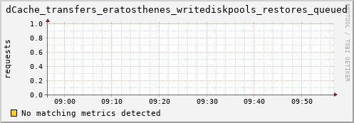 shark9.mgmt.grid.surfsara.nl dCache_transfers_eratosthenes_writediskpools_restores_queued