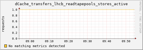 shark9.mgmt.grid.surfsara.nl dCache_transfers_lhcb_readtapepools_stores_active