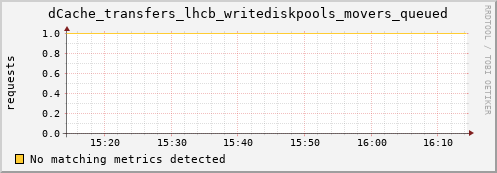 shark9.mgmt.grid.surfsara.nl dCache_transfers_lhcb_writediskpools_movers_queued