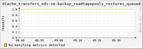 shark9.mgmt.grid.surfsara.nl dCache_transfers_ods-vm-backup_readtapepools_restores_queued