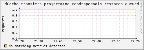 shark9.mgmt.grid.surfsara.nl dCache_transfers_projectmine_readtapepools_restores_queued