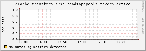 shark9.mgmt.grid.surfsara.nl dCache_transfers_sksp_readtapepools_movers_active