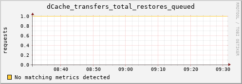 shark9.mgmt.grid.surfsara.nl dCache_transfers_total_restores_queued