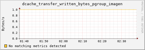 shark9.mgmt.grid.surfsara.nl dcache_transfer_written_bytes_pgroup_imagen