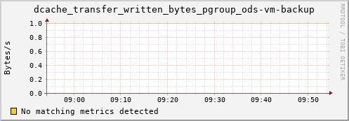 shark9.mgmt.grid.surfsara.nl dcache_transfer_written_bytes_pgroup_ods-vm-backup