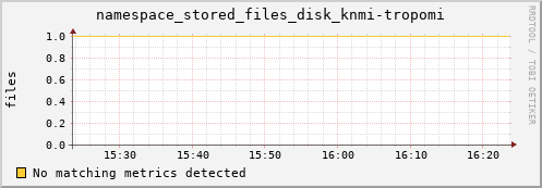 shark9.mgmt.grid.surfsara.nl namespace_stored_files_disk_knmi-tropomi