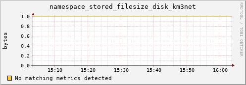 shark9.mgmt.grid.surfsara.nl namespace_stored_filesize_disk_km3net