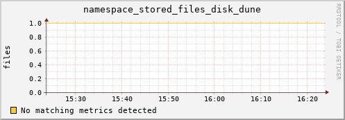 shark9.mgmt.grid.surfsara.nl namespace_stored_files_disk_dune