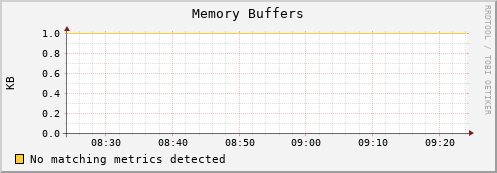 shark9.mgmt.grid.surfsara.nl mem_buffers