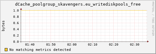 shark9.mgmt.grid.surfsara.nl dCache_poolgroup_skavengers.eu_writediskpools_free