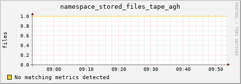 shark9.mgmt.grid.surfsara.nl namespace_stored_files_tape_agh