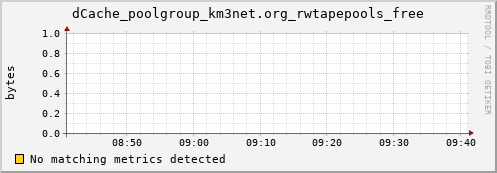 shark9.mgmt.grid.surfsara.nl dCache_poolgroup_km3net.org_rwtapepools_free