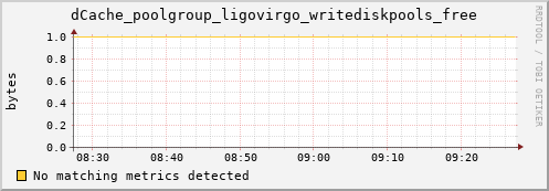 shark9.mgmt.grid.surfsara.nl dCache_poolgroup_ligovirgo_writediskpools_free