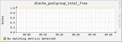 shark9.mgmt.grid.surfsara.nl dCache_poolgroup_total_free