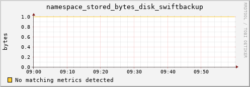 shark9.mgmt.grid.surfsara.nl namespace_stored_bytes_disk_swiftbackup