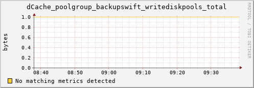 shark9.mgmt.grid.surfsara.nl dCache_poolgroup_backupswift_writediskpools_total