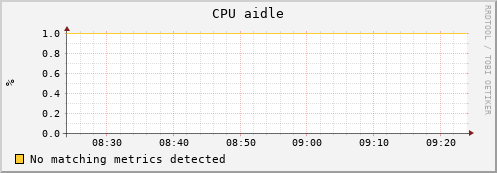 shark9.mgmt.grid.surfsara.nl cpu_aidle