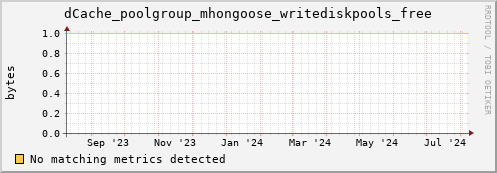 shark9.mgmt.grid.surfsara.nl dCache_poolgroup_mhongoose_writediskpools_free