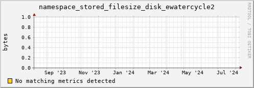 shark9.mgmt.grid.surfsara.nl namespace_stored_filesize_disk_ewatercycle2