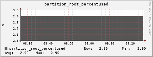 tiger1.mgmt.grid.surfsara.nl partition_root_percentused