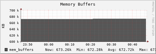 tiger1.mgmt.grid.surfsara.nl mem_buffers