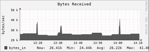 tiger2.mgmt.grid.surfsara.nl bytes_in