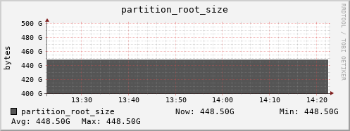 tiger2.mgmt.grid.surfsara.nl partition_root_size