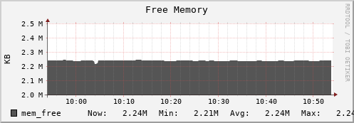 tiger2.mgmt.grid.surfsara.nl mem_free