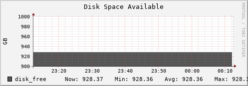 tiger2.mgmt.grid.surfsara.nl disk_free